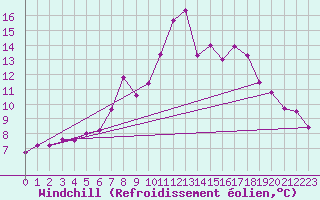 Courbe du refroidissement olien pour Engelberg