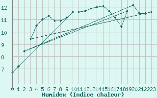 Courbe de l'humidex pour Doberlug-Kirchhain