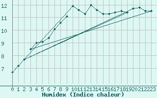 Courbe de l'humidex pour Sierra de Alfabia