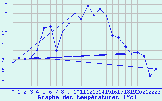 Courbe de tempratures pour Eus (66)