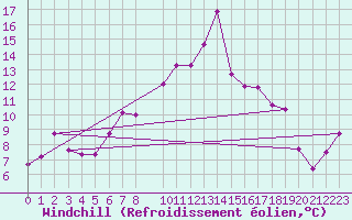 Courbe du refroidissement olien pour Brocken