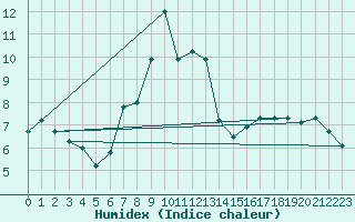 Courbe de l'humidex pour Bad Ragaz