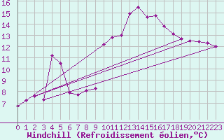 Courbe du refroidissement olien pour Carcassonne (11)