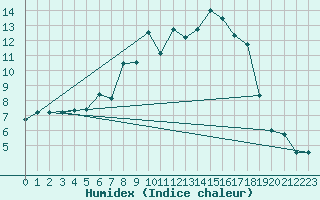 Courbe de l'humidex pour Kloten