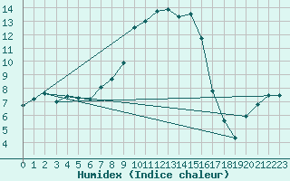 Courbe de l'humidex pour Krems