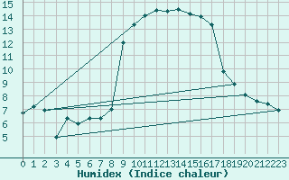 Courbe de l'humidex pour Solenzara - Base arienne (2B)