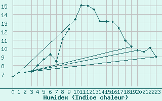 Courbe de l'humidex pour Pau (64)