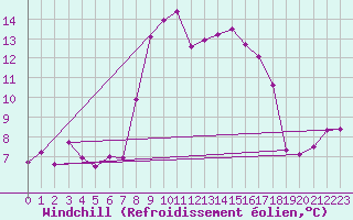 Courbe du refroidissement olien pour Cap Corse (2B)