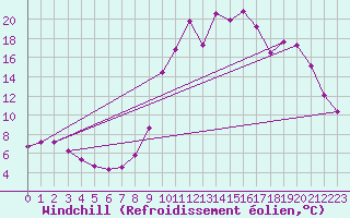 Courbe du refroidissement olien pour Asnelles (14)