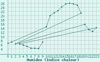 Courbe de l'humidex pour Dounoux (88)