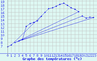 Courbe de tempratures pour Vinon-sur-Verdon (83)