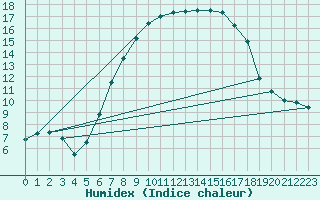 Courbe de l'humidex pour Leinefelde