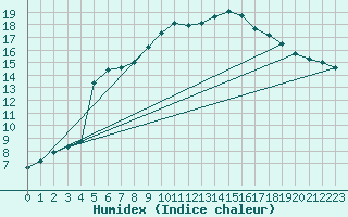 Courbe de l'humidex pour Vinon-sur-Verdon (83)