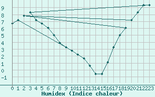 Courbe de l'humidex pour McGrath, McGrath Airport