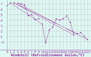Courbe du refroidissement olien pour Somosierra