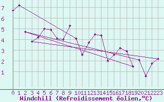 Courbe du refroidissement olien pour Bannay (18)