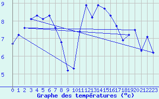 Courbe de tempratures pour Valognes (50)