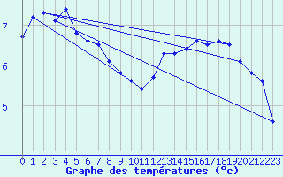 Courbe de tempratures pour Orschwiller (67)