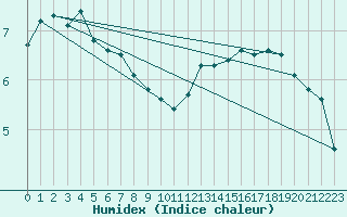 Courbe de l'humidex pour Orschwiller (67)