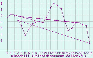 Courbe du refroidissement olien pour Kostelni Myslova