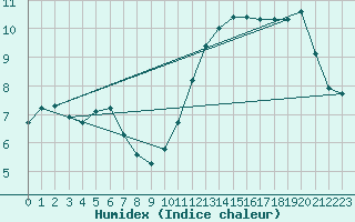 Courbe de l'humidex pour Bourg-en-Bresse (01)