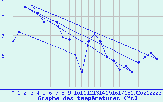 Courbe de tempratures pour Villarzel (Sw)