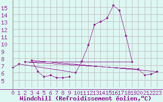Courbe du refroidissement olien pour Nantes (44)