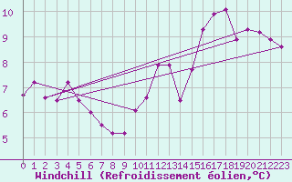 Courbe du refroidissement olien pour Monts-sur-Guesnes (86)