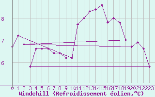 Courbe du refroidissement olien pour Bulson (08)