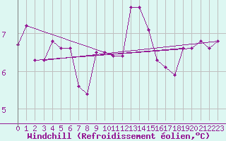 Courbe du refroidissement olien pour Leconfield