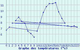 Courbe de tempratures pour Creil (60)