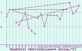 Courbe du refroidissement olien pour Saint-Brieuc (22)