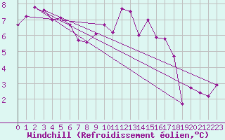 Courbe du refroidissement olien pour Fontenermont (14)