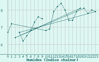 Courbe de l'humidex pour Capel Curig