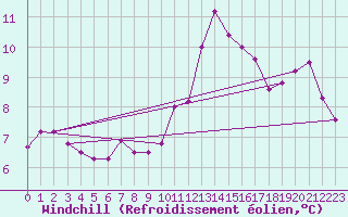 Courbe du refroidissement olien pour Caen (14)