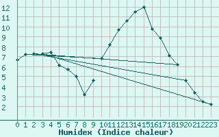 Courbe de l'humidex pour Chambry / Aix-Les-Bains (73)