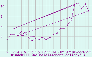 Courbe du refroidissement olien pour Pirou (50)