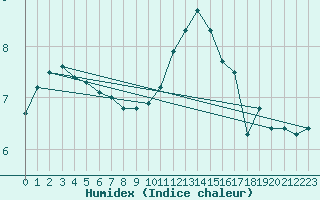 Courbe de l'humidex pour Charleroi (Be)