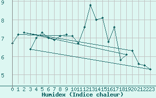 Courbe de l'humidex pour Landivisiau (29)