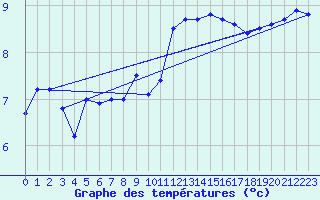 Courbe de tempratures pour Leucate (11)