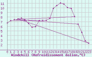 Courbe du refroidissement olien pour Colmar (68)