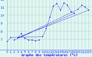 Courbe de tempratures pour Saint-Georges-d
