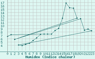 Courbe de l'humidex pour Axstal