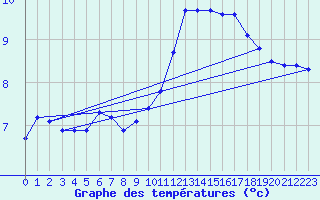 Courbe de tempratures pour Elgoibar