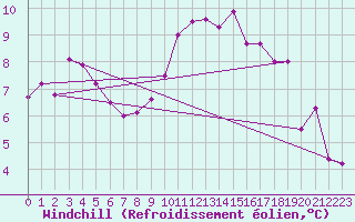 Courbe du refroidissement olien pour Madridejos