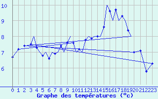 Courbe de tempratures pour Guernesey (UK)