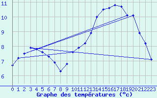 Courbe de tempratures pour Epinal (88)