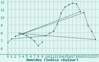 Courbe de l'humidex pour Epinal (88)