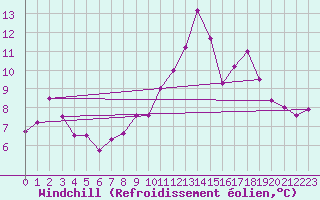Courbe du refroidissement olien pour Cambrai / Epinoy (62)