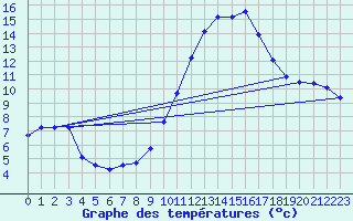 Courbe de tempratures pour Millau (12)